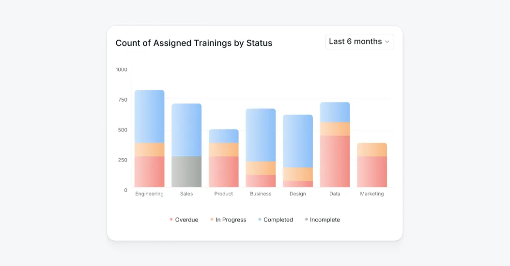 Bar chart showing training campaign progress by department