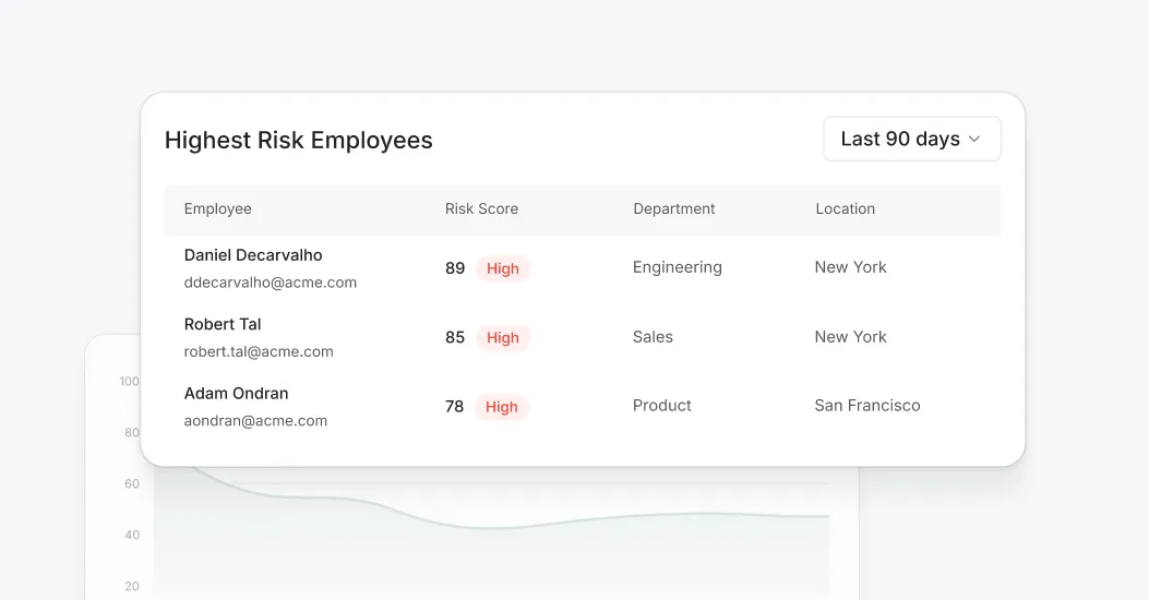 CISO review board showing risk drivers and department insights