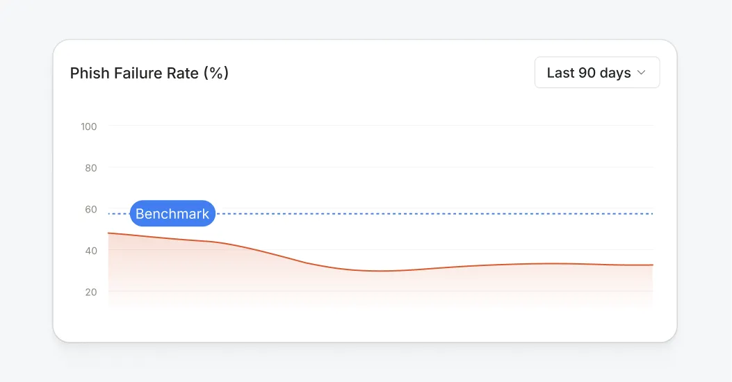 Line chart showing phishing failure rate trends over time