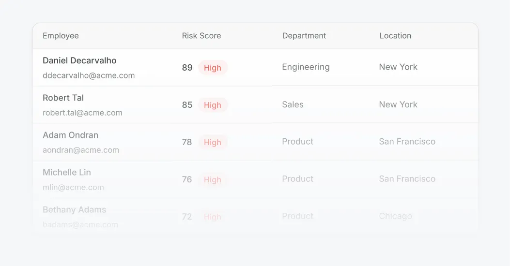 Employee risk ranking table showing highest to lowest risk scores