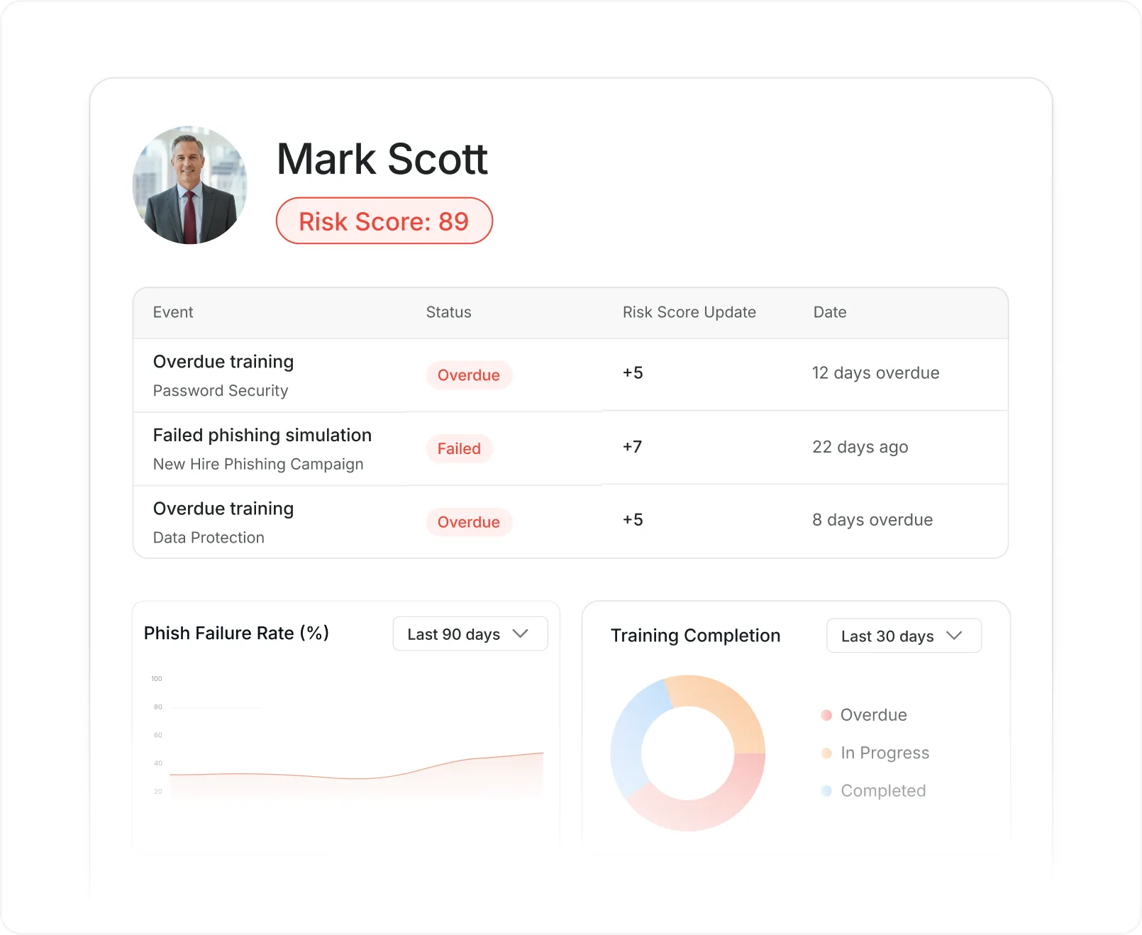 Individual employee risk report