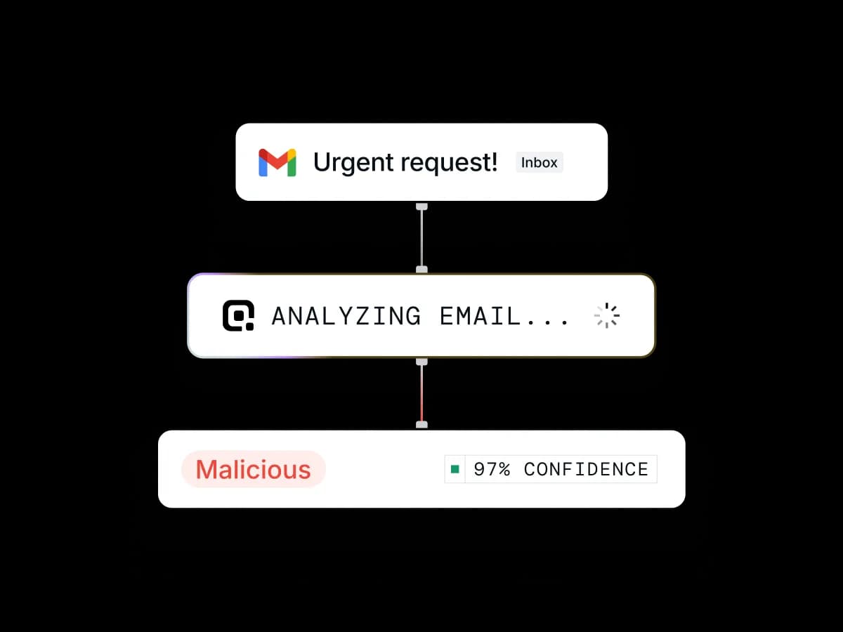 AI classification flow: reported email analyzed and classified as Malicious at 97% confidence