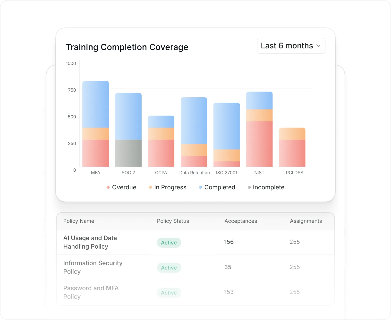 Compliance reporting dashboard with training completion coverage charts
