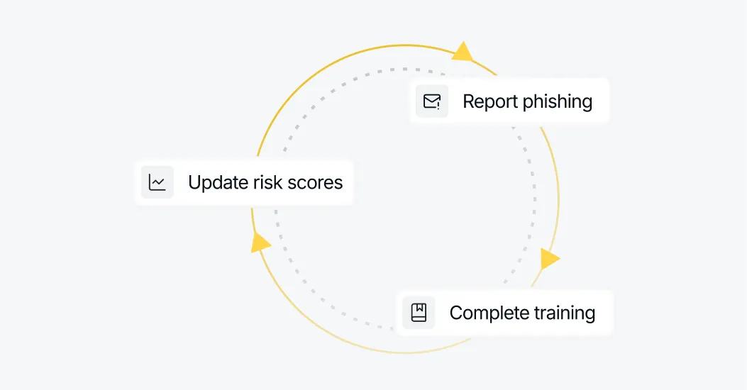 Circular diagram showing phish reporting, score update, and training completion cycle