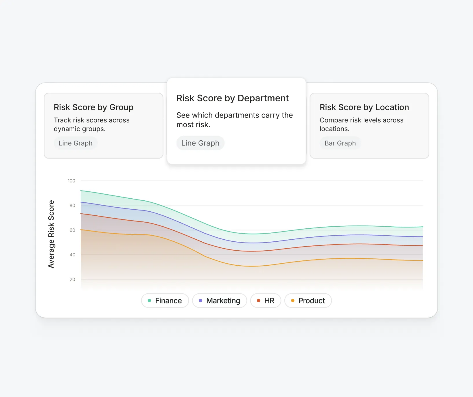 Group risk charts showing Risk Score by Group, Department, and Location with trend lines