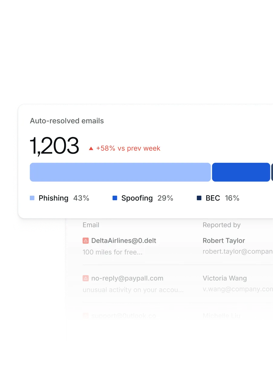 Reported-phishing inbox with an auto-resolved-emails stat and attack-type breakdown