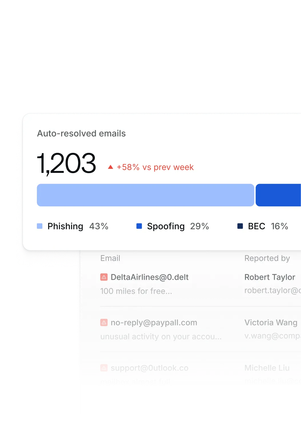 Reported-phishing inbox with an auto-resolved-emails stat and attack-type breakdown