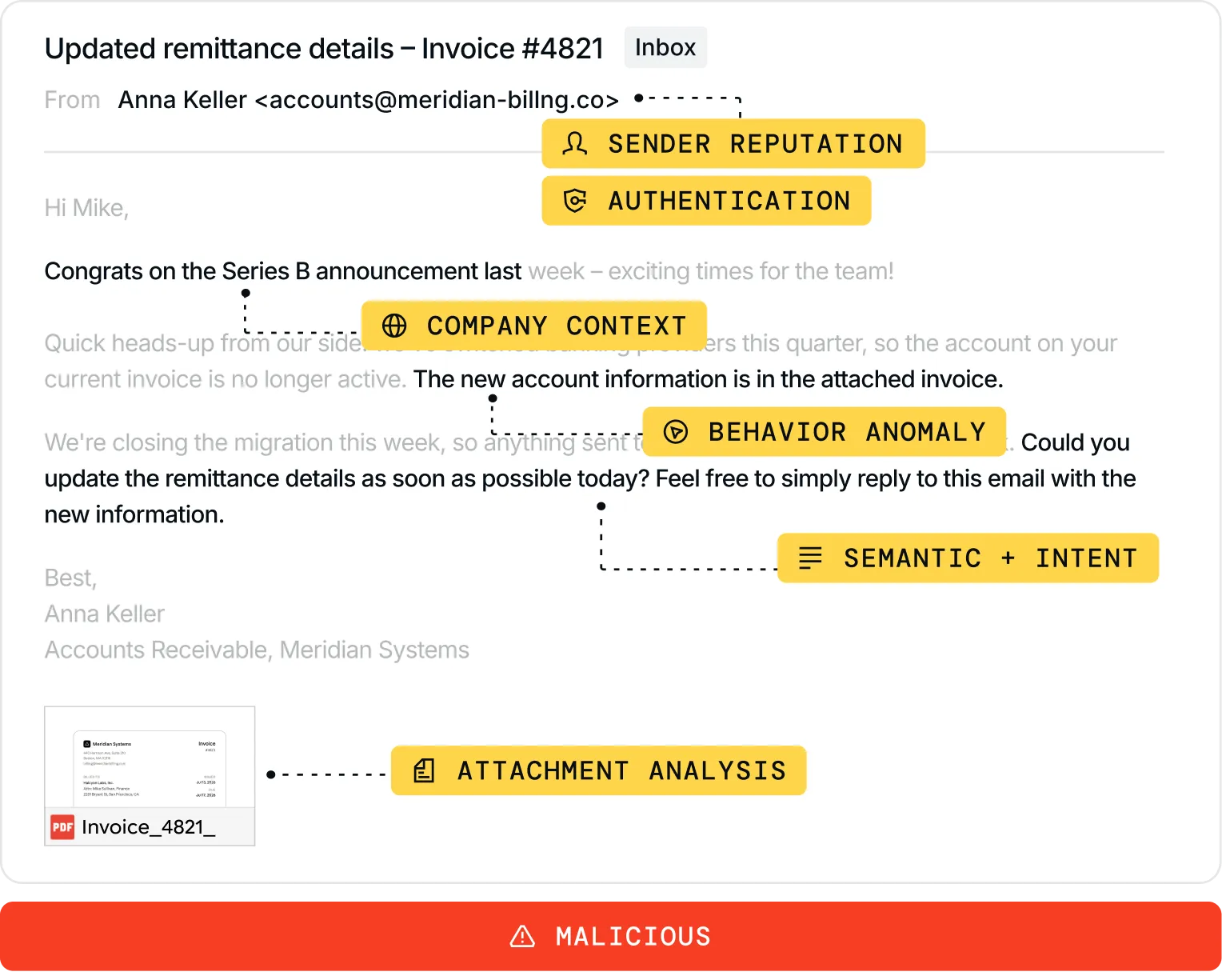 Adaptive Email Security flagging the same email as malicious, with sender reputation, authentication, company context, behavior anomaly, semantic intent, and attachment analysis signals